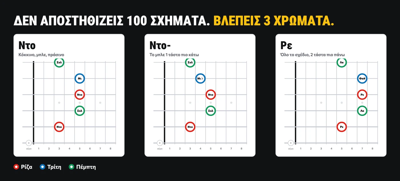 Η ίδια συγχορδία σε 3 χρώματα: Ντο, Ντο ελάσσονα και Ρε στην ταστιέρα